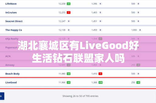湖北襄城区有LiveGood好生活钻石联盟家人吗
