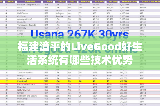 福建漳平的LiveGood好生活系统有哪些技术优势