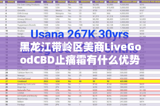 黑龙江带岭区美商LiveGoodCBD止痛霜有什么优势