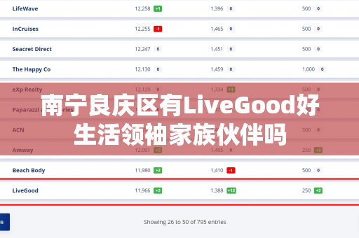 南宁良庆区有LiveGood好生活领袖家族伙伴吗